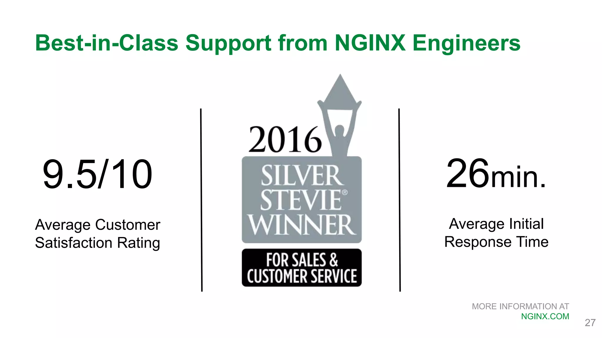 MORE INFORMATION AT NGINX.COM 9.5/10 Average Customer Satisfaction Rating 26min. Average Initial Response Time 27 Best-in-Class Support from NGINX Engineers 