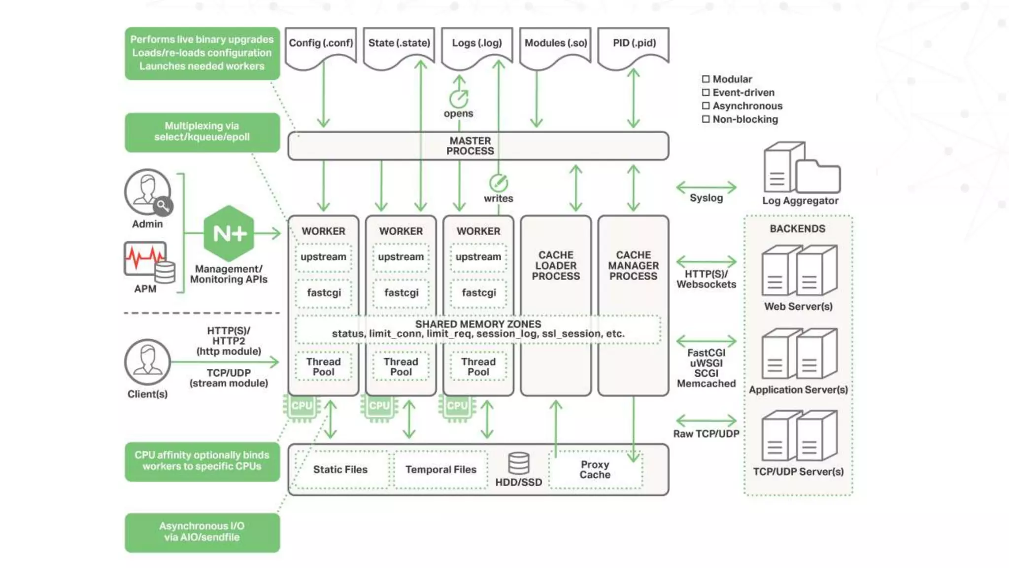 NGINX’s Architecture 