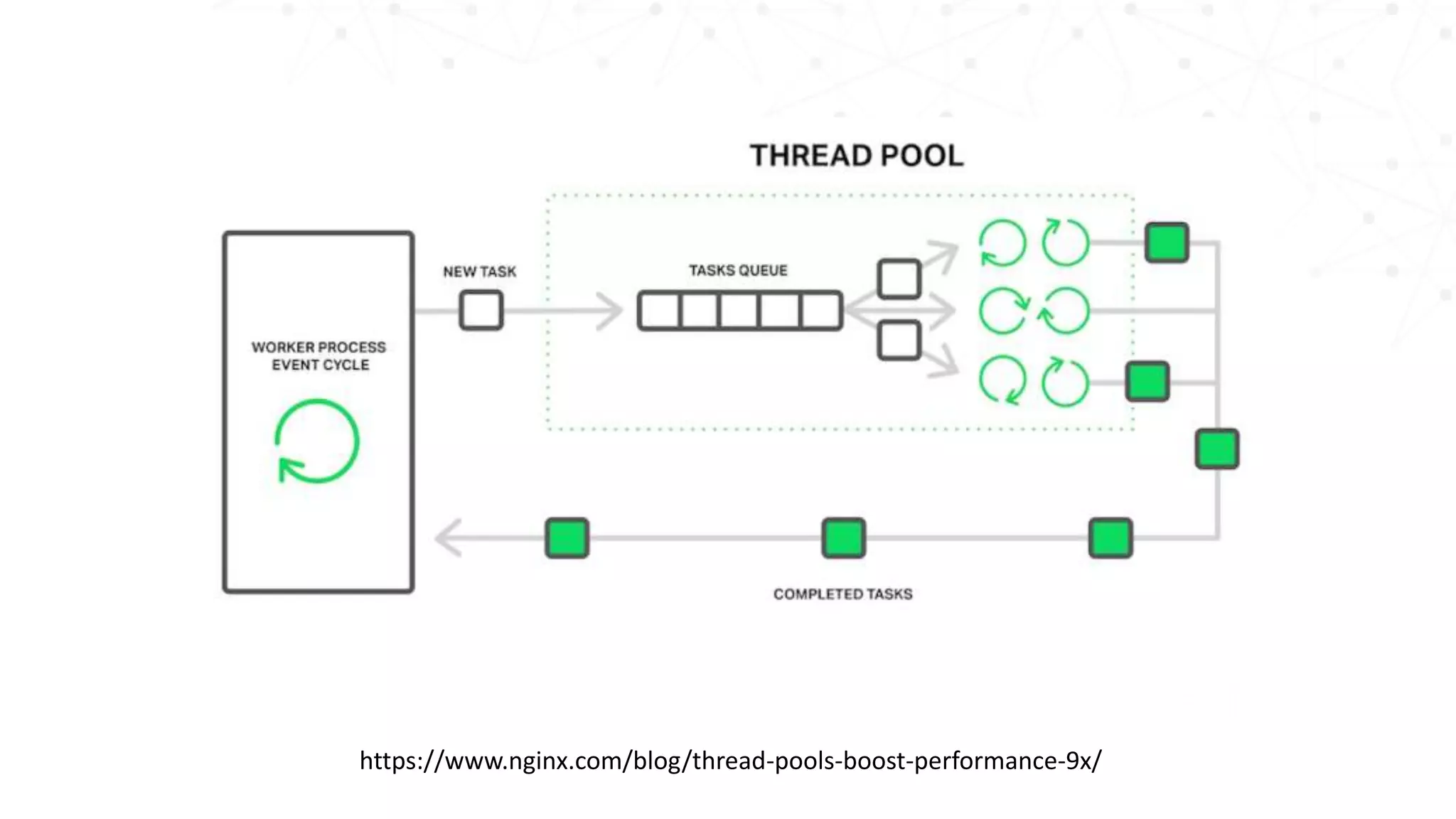 https://www.nginx.com/blog/thread-pools-boost-performance-9x/ 