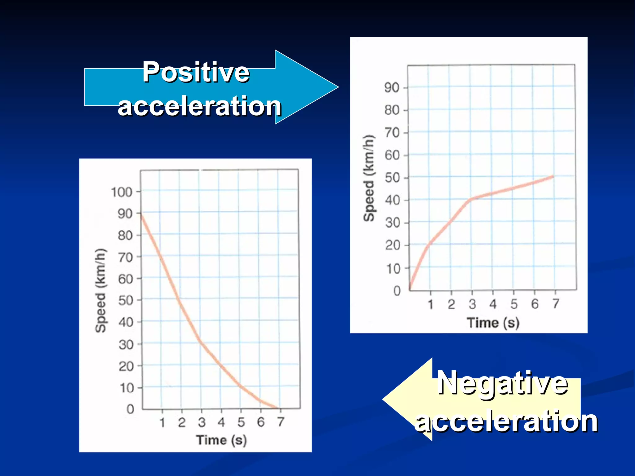 Positive  acceleration Negative  acceleration 