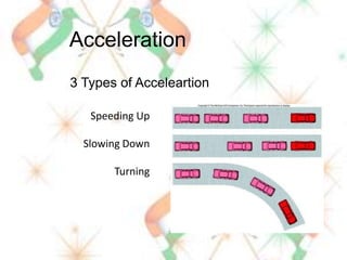 Acceleration 3 Types of Acceleartion Speeding Up Slowing Down Turning 