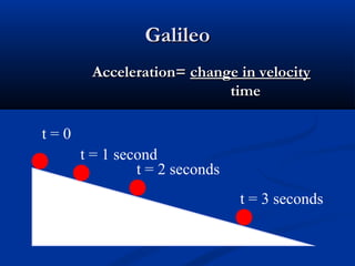 GalileoGalileo
t = 0
t = 1 second
t = 2 seconds
t = 3 seconds
Acceleration=Acceleration= change in velocitychange in velocity
timetime
 