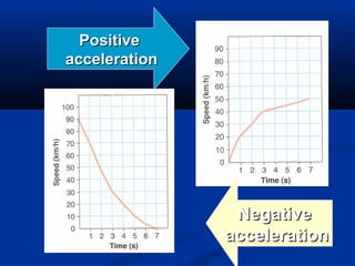 PositivePositive
accelerationacceleration
NegativeNegative
accelerationacceleration
 