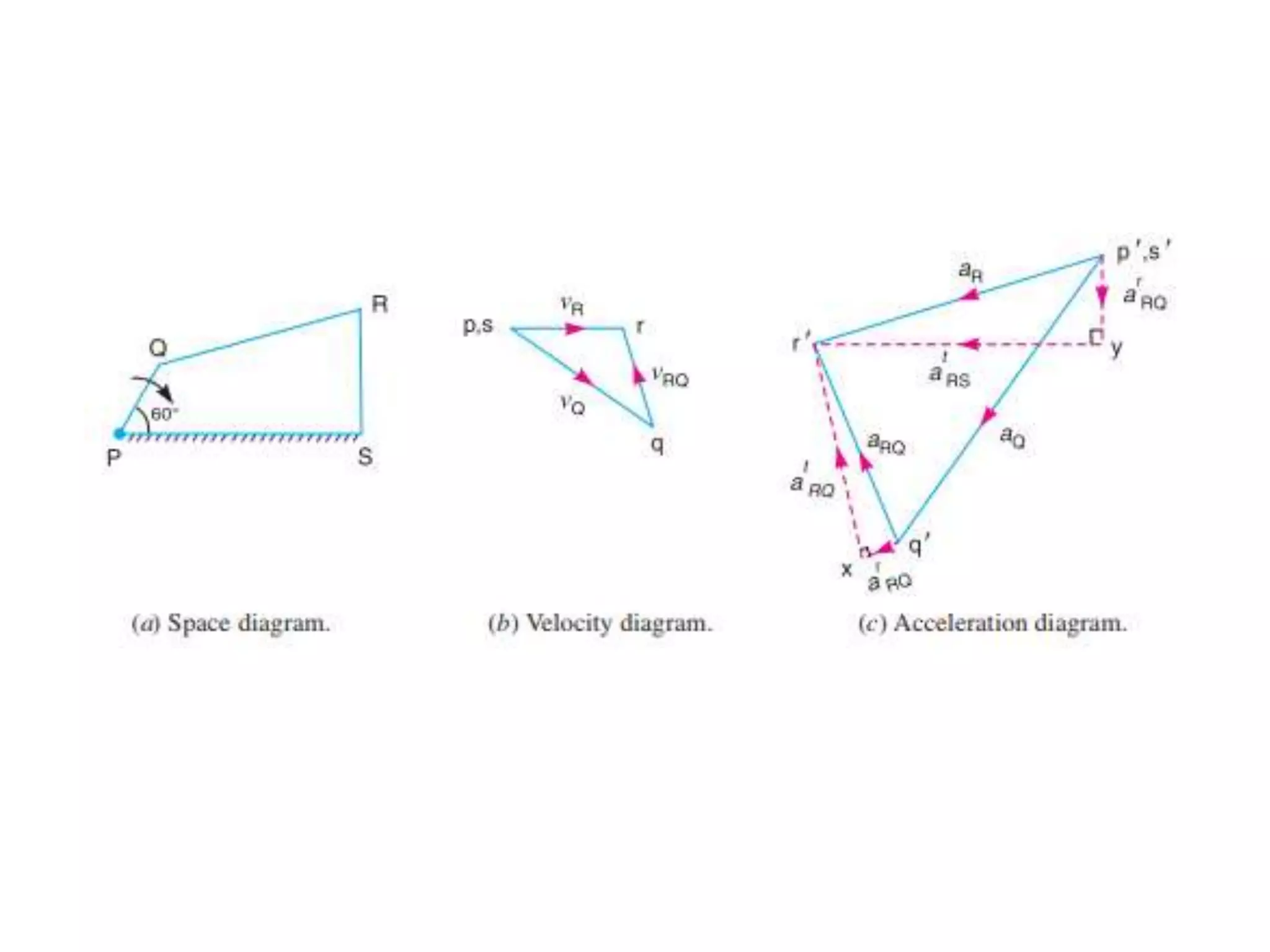 Accelerations in Slider Crank mechanism