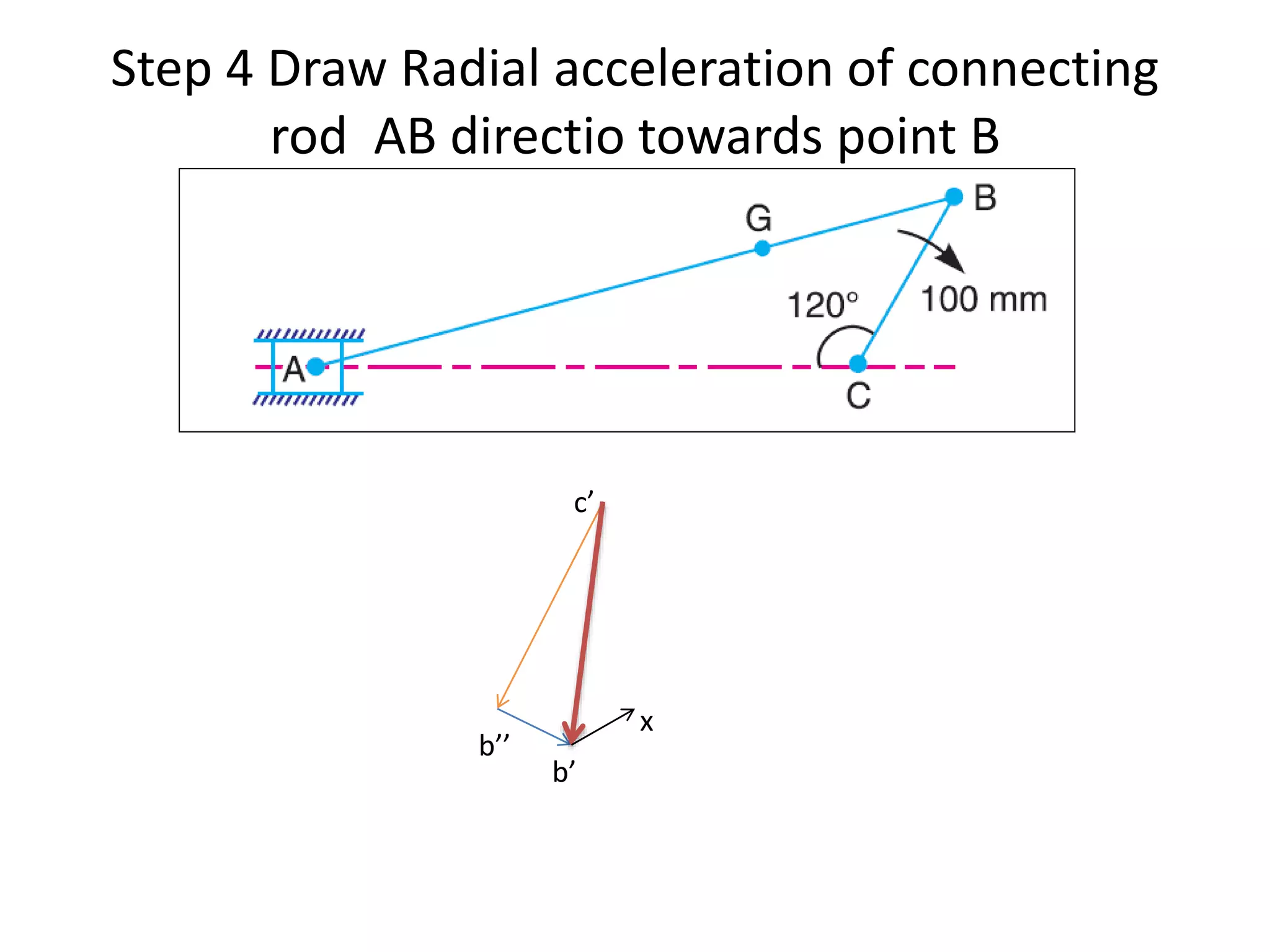 Step 4 Draw Radial acceleration of connecting
rod AB directio towards point B
c’
b’’
b’
x
 