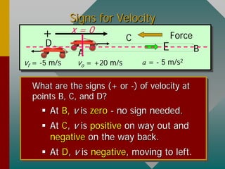Signs for VelocitySigns for Velocity
What are the signs (+ orWhat are the signs (+ or --) of velocity at) of velocity at
points B, C, and D?points B, C, and D?
 AtAt B,B, vv isis zerozero -- no sign needed.no sign needed.
 AtAt CC,, vv isis positivepositive on way out andon way out and
negativenegative on the way back.on the way back.
 AtAt DD,, vv isis negativenegative, moving to left., moving to left.
+ Force
vo = +20 m/svf = -5 m/s
E
a = - 5 m/s2
A B
C
D
x = 0
 