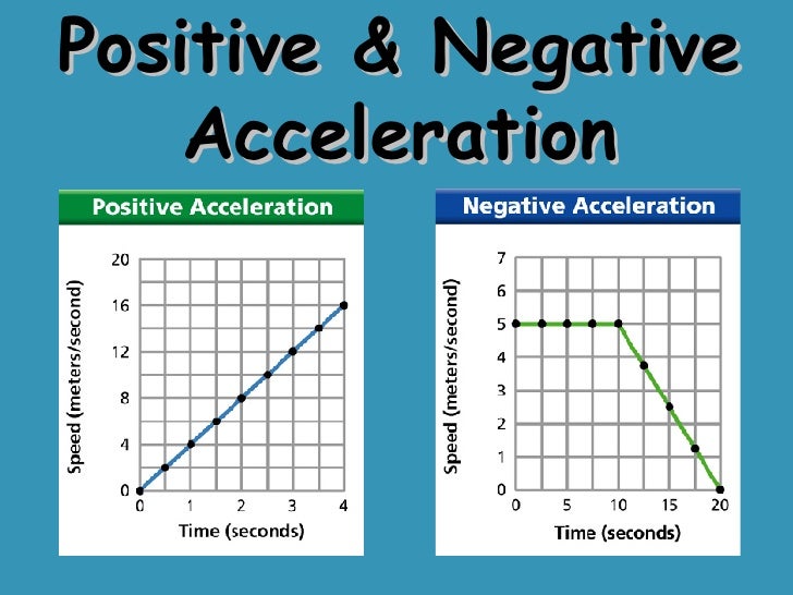 Acceleration Momentum Acceleration Momentum