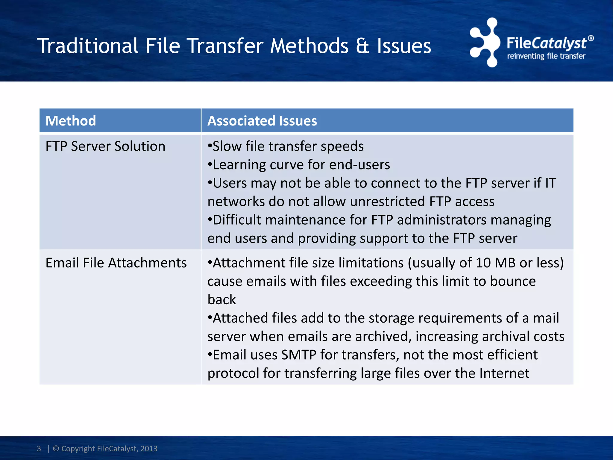 Traditional File Transfer Methods & Issues

Method

Associated Issues

FTP Server Solution

•Slow file transfer speeds
•Learning curve for end-users
•Users may not be able to connect to the FTP server if IT
networks do not allow unrestricted FTP access
•Difficult maintenance for FTP administrators managing
end users and providing support to the FTP server

Email File Attachments

•Attachment file size limitations (usually of 10 MB or less)
cause emails with files exceeding this limit to bounce
back
•Attached files add to the storage requirements of a mail
server when emails are archived, increasing archival costs
•Email uses SMTP for transfers, not the most efficient
protocol for transferring large files over the Internet

3 | © Copyright FileCatalyst, 2013

 