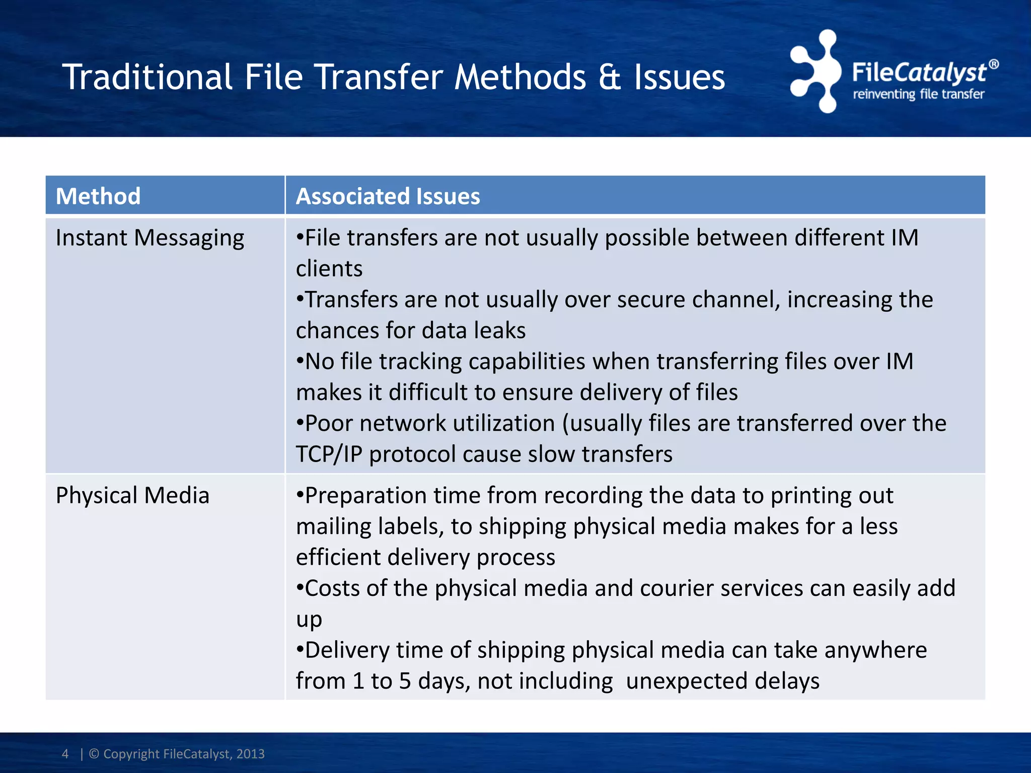 Traditional File Transfer Methods & Issues
Method

Associated Issues

Instant Messaging

•File transfers are not usually possible between different IM
clients
•Transfers are not usually over secure channel, increasing the
chances for data leaks
•No file tracking capabilities when transferring files over IM
makes it difficult to ensure delivery of files
•Poor network utilization (usually files are transferred over the
TCP/IP protocol cause slow transfers

Physical Media

•Preparation time from recording the data to printing out
mailing labels, to shipping physical media makes for a less
efficient delivery process
•Costs of the physical media and courier services can easily add
up
•Delivery time of shipping physical media can take anywhere
from 1 to 5 days, not including unexpected delays

4 | © Copyright FileCatalyst, 2013

 