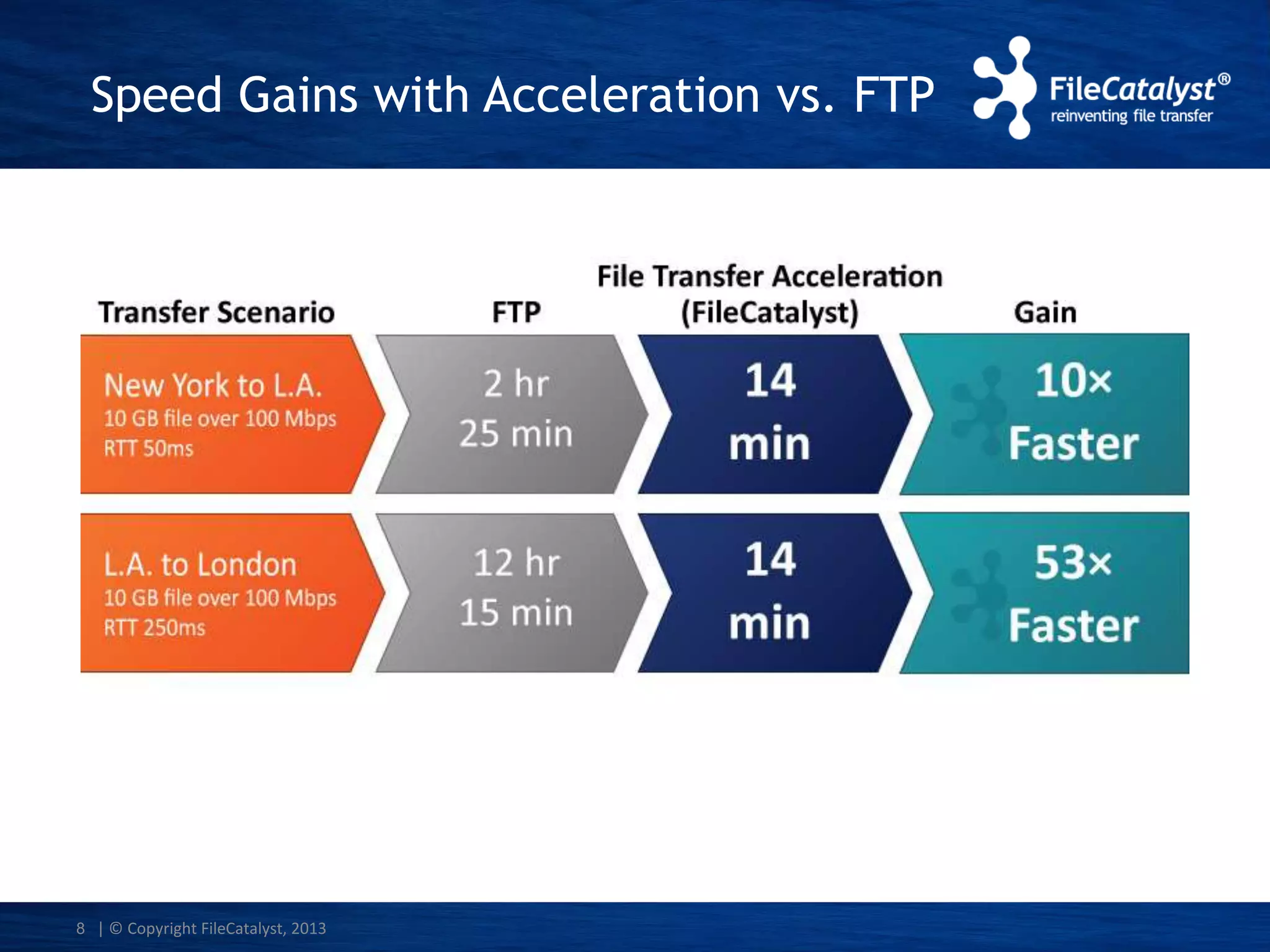 Speed Gains with Acceleration vs. FTP

8 | © Copyright FileCatalyst, 2013

 