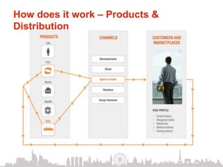 How does it work – Products &
Distribution
 