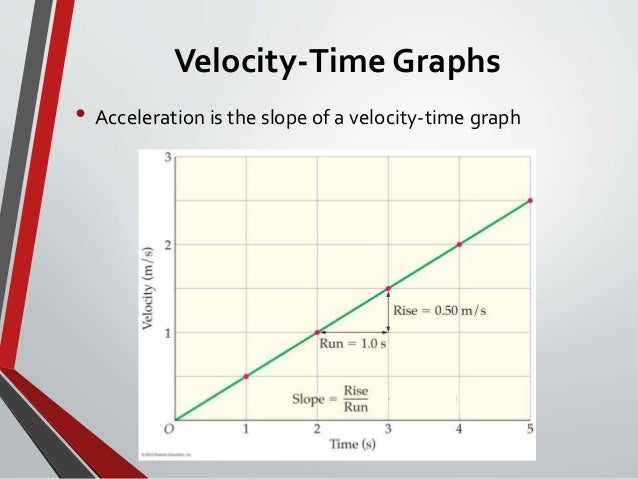 Acceleration