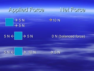Applied Force Net ForceApplied Force Net Force
 5 N5 N
 5 N5 N
5 N5 N   5 N5 N
5 N5 N   10 N10 N
10 N10 N
0 N (balanced force)0 N (balanced force)
 5 N5 N
 