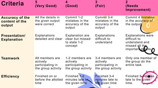 Criteria 5
(Very Good)
4
(Good)
3
(Fair)
2
(Needs
Improvement)
Accuracy of the
content of the
output
All the details in
the given output
were correct
Commit 1-2
mistakes in the
accuracy of the
output
Commit 3-4
mistakes in the
accuracy of the
output
Commit 4 mistakes
in the accuracy of
the output
Presentation/
Explanation
Explanations
detailed and clear
Explanation are
clear but missed
to state 1-2
concept
Explanations
difficult to
understand
Explanations were
difficult to
understand and
missed all the
important details
Teamwork All members are
actively
participating in
the group activity
1-2 members are
actively
participating in
the group activity
3-4 members are
actively
participating in
the group activity
Only one member of
the group do the
entire task
Efficiency Finished on or
before the allotted
time
Finished 1-2
minutes late to
the given time
Finished 3-4
minutes late to
the given time
Finished 5 minutes
late to the given
time.
 