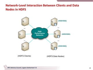 Network-Level Interaction Between Clients and Data
Nodes in HDFS


                                                                   (HDD/SSD)



                         ...                                      ...

                                              High
                                          Performance
                                                                        (HDD/SSD)
                                           Networks


                         ...                                      ...


                                                                   (HDD/SSD)




                (HDFS Clients)                          (HDFS Data Nodes)




 HPC Advisory Council, Lugano Switzerland '12                                       13
 