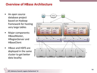 Overview of HBase Architecture

• An open source
  database project
  based on Hadoop
  framework for hosting
  very large tables

• Major components:
  HBaseMaster,
  HRegionServer and
  HBaseClient

• HBase and HDFS are
  deployed in the same
  cluster to get better
  data locality



                                                 14
  HPC Advisory Council, Lugano Switzerland '12
 