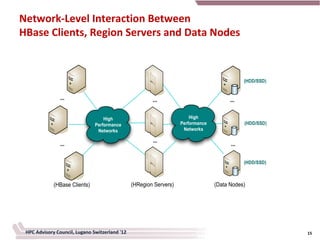Network-Level Interaction Between
HBase Clients, Region Servers and Data Nodes



                                                                                              (HDD/SSD)


                ...                                     ...                             ...


                                   High                                 High
                               Performance                          Performance               (HDD/SSD)
                                Networks                             Networks

                                                        ...
                ...                                                                     ...


                                                                                              (HDD/SSD)



             (HBase Clients)                    (HRegion Servers)                 (Data Nodes)




 HPC Advisory Council, Lugano Switzerland '12                                                             15
 