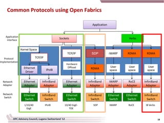 Common Protocols using Open Fabrics

                                                                         Application


    Application
     Interface
                                                   Sockets                                         Verbs


                  Kernel Space
                                                           TCP/IP       SDP            iWARP       RDMA       RDMA
   Protocol                    TCP/IP
Implementation
                                                           Hardware
                     Ethernet                               Offload                      User       User        User
                                         IPoIB                         RDMA             space      space       space
                      Driver


  Network            Ethernet       InfiniBand             Ethernet   InfiniBand       iWARP       RoCE      InfiniBand
  Adapter            Adapter         Adapter               Adapter     Adapter         Adapter    Adapter     Adapter

  Network            Ethernet       InfiniBand             Ethernet   InfiniBand       Ethernet   Ethernet   InfiniBand
   Switch
                      Switch          Switch                Switch      Switch          Switch     Switch      Switch
                     1/10/40            IPoIB          10/40 GigE-       SDP            iWARP      RoCE       IB Verbs
                       GigE                               TOE


            HPC Advisory Council, Lugano Switzerland '12                                                                 18
 