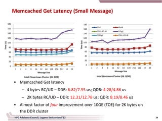 Memcached Get Latency (Small Message)

            180                                                                          180
                                                                                                   SDP                     IPoIB
            160                                                                          160
                                                                                                   OSU-RC-IB               1GigE
            140                                                                          140
                                                                                                   10GigE                  OSU-UD-IB
            120                                                                          120




                                                                             Time (us)
Time (us)




            100                                                                          100

            80                                                                           80

            60                                                                           60

            40                                                                           40

            20                                                                           20

                                                                                          0
             0
                                                                                               1   2     4     8   16     32   64      128 256 512   1K   2K
                   1   2    4    8    16     32   64   128 256 512 1K   2K
                                                                                                                        Message Size
                                           Message Size

                            Intel Clovertown Cluster (IB: DDR)                                     Intel Westmere Cluster (IB: QDR)

                  • Memcached Get latency
                           – 4 bytes RC/UD – DDR: 6.82/7.55 us; QDR: 4.28/4.86 us
                           – 2K bytes RC/UD – DDR: 12.31/12.78 us; QDR: 8.19/8.46 us
                  • Almost factor of four improvement over 10GE (TOE) for 2K bytes on
                    the DDR cluster
                  HPC Advisory Council, Lugano Switzerland '12                                                                                                 24
 