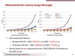 Memcached Get Latency (Large Message)

            6000                                                                                  6000

                                                                                                              SDP                  IPoIB
            5000                                                                                  5000
                                                                                                              OSU-RC-IB            1GigE

            4000                                                                                  4000        10GigE               OSU-UD-IB
Time (us)




                                                                                      Time (us)
            3000                                                                                  3000

            2000                                                                                  2000

            1000                                                                                  1000

              0                                                                                     0
                     2K    4K     8K    16K    32K     64K       128K   256K   512K                      2K   4K    8K     16K   32K       64K   128K   256K   512K
                                           Message Size                                                                      Message Size
                            Intel Clovertown Cluster (IB: DDR)                                                Intel Westmere Cluster (IB: QDR)

                   • Memcached Get latency
                          – 8K bytes RC/UD – DDR: 18.9/19.1 us; QDR: 11.8/12.2 us
                          – 512K bytes RC/UD -- DDR: 369/403 us; QDR: 173/203 us
                   • Almost factor of two improvement over 10GE (TOE) for 512K bytes on
                     the DDR cluster
                   HPC Advisory Council, Lugano Switzerland '12                                                                                                   25
 