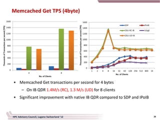 Memcached Get TPS (4byte)
                                             1600                                                                                               1600
                                                                                                                                                                                      SDP                IPoIB




                                                                                                   Thousands of Transactions per second (TPS)
Thousands of Transactions per second (TPS)




                                             1400                                                                                               1400
                                                                                                                                                                                      OSU-RC-IB          1GigE
                                             1200                                                                                               1200
                                                                                                                                                                                      OSU-UD-IB
                                             1000                                                                                               1000

                                             800                                                                                                800

                                             600                                                                                                600

                                                                                                                                                400
                                             400
                                                                                                                                                200
                                             200
                                                                                                                                                   0
                                               0                                                                                                       1   2   4   8   16     32    64       128 256 512 800     1K
                                                                 4                           8
                                                                                                                                                                            No. of Clients
                                                                          No. of Clients


                                                    • Memcached Get transactions per second for 4 bytes
                                                           – On IB QDR 1.4M/s (RC), 1.3 M/s (UD) for 8 clients
                                                    • Significant improvement with native IB QDR compared to SDP and IPoIB



                                                    HPC Advisory Council, Lugano Switzerland '12                                                                                                                      26
 