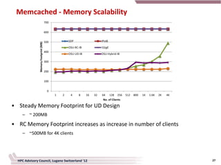 Memcached - Memory Scalability
                                        700


                                        600

                Memory Footprint (MB)   500           SDP                   IPoIB

                                                      OSU-RC-IB             1GigE
                                        400
                                                      OSU-UD-IB             OSU-Hybrid-IB

                                        300


                                        200


                                        100


                                         0
                                              1   2    4     8    16   32   64      128   256   512   800   1K   1.6K   2K   4K
                                                                             No. of Clients

• Steady Memory Footprint for UD Design
     – ~ 200MB

• RC Memory Footprint increases as increase in number of clients
     – ~500MB for 4K clients




  HPC Advisory Council, Lugano Switzerland '12                                                                                    27
 