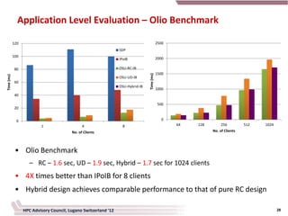 Application Level Evaluation – Olio Benchmark

            120                                                                              2500
                                                                 SDP
            100
                                                                 IPoIB                       2000

            80                                                   OSU-RC-IB
                                                                                             1500




                                                                                 Time (ms)
Time (ms)




                                                                 OSU-UD-IB
            60
                                                                 OSU-Hybrid-IB
                                                                                             1000
            40

                                                                                              500
            20


             0                                                                                  0
                          1                    4                   8                                64   128        256         512   1024
                                         No. of Clients                                                        No. of Clients




             • Olio Benchmark
                     – RC – 1.6 sec, UD – 1.9 sec, Hybrid – 1.7 sec for 1024 clients
             • 4X times better than IPoIB for 8 clients
             • Hybrid design achieves comparable performance to that of pure RC design

                  HPC Advisory Council, Lugano Switzerland '12                                                                               28
 