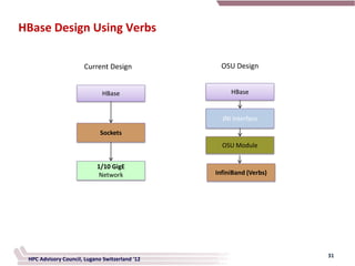HBase Design Using Verbs

                      Current Design              OSU Design


                              HBase                  HBase


                                                  JNI Interface

                             Sockets
                                                  OSU Module


                           1/10 GigE
                            Network             InfiniBand (Verbs)




                                                                     31
 HPC Advisory Council, Lugano Switzerland '12
 