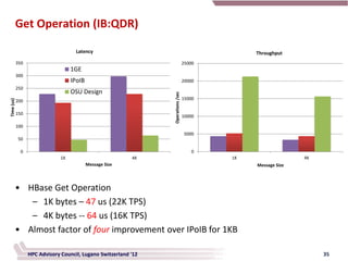 Get Operation (IB:QDR)

                                     Latency                                                    Throughput
            350                                                                    25000
                                    1GE
            300
                                    IPoIB                                          20000
            250
                                    OSU Design




                                                                 Operations /sec
                                                                                   15000
Time (us)




            200

            150
                                                                                   10000

            100
                                                                                   5000
            50

             0                                                                         0
                               1K                          4K                              1K                  4K
                                            Message Size                                        Message Size



        • HBase Get Operation
           – 1K bytes – 47 us (22K TPS)
           – 4K bytes -- 64 us (16K TPS)
        • Almost factor of four improvement over IPoIB for 1KB

                  HPC Advisory Council, Lugano Switzerland '12                                                      35
 