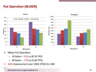 Put Operation (IB:DDR)

                                       Latency                                                   Throughput
                                                                                    10000
        400
                           1GE    IPoIB   10GE       OSU Design                     9000
        350
                                                                                    8000
        300                                                                         7000




                                                                  Operations /sec
        250                                                                         6000
Time (us)




        200                                                                         5000

                                                                                    4000
        150
                                                                                    3000
        100
                                                                                    2000
            50                                                                      1000

             0                                                                          0
                             1K                           4K                                1K                  4K
                                      Message Size                                               Message Size


        • HBase Put Operation
           – 1K bytes – 114 us (8.7K TPS)
           – 4K bytes -- 179 us (5.6K TPS)
        • 34% improvement over 10GE (TOE) for 1KB

                 HPC Advisory Council, Lugano Switzerland '12                                                        36
 