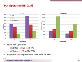 Put Operation (IB:QDR)

                                       Latency                                                  Throughput
       400                                                                        14000
                         1GE
       350                                                                        12000
                         IPoIB
       300               OSU Design                                               10000




                                                                Operations /sec
       250
                                                                                  8000
Time (us)




       200
                                                                                  6000
       150
                                                                                  4000
       100

                                                                                  2000
            50

             0                                                                        0
                               1K                        4K                               1K                  4K
                                       Message Size                                            Message Size


   • HBase Put Operation
      – 1K bytes – 78 us (13K TPS)
      – 4K bytes -- 122 us (8K TPS)
   • A factor of two improvement over IPoIB for 1KB

                 HPC Advisory Council, Lugano Switzerland '12                                                      37
 
