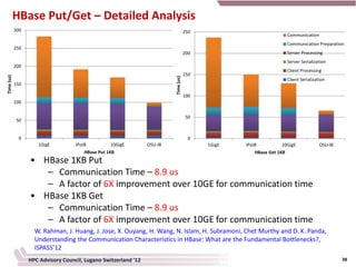 HBase Put/Get – Detailed Analysis
            300                                                                       250
                                                                                                                        Communication
                                                                                                                        Communication Preparation
            250
                                                                                      200                               Server Processing
                                                                                                                        Server Serialization
            200
                                                                                                                        Client Processing
                                                                                      150
Time (us)




                                                                          Time (us)
                                                                                                                        Client Serialization
            150

                                                                                      100
            100


                                                                                      50
            50


             0                                                                         0
                     1GigE          IPoIB          10GigE        OSU-IB                     1GigE   IPoIB          10GigE                OSU-IB
                                        HBase Put 1KB                                                   HBase Get 1KB
                  • HBase 1KB Put
                     – Communication Time – 8.9 us
                     – A factor of 6X improvement over 10GE for communication time
                  • HBase 1KB Get
                     – Communication Time – 8.9 us
                     – A factor of 6X improvement over 10GE for communication time
                    W. Rahman, J. Huang, J. Jose, X. Ouyang, H. Wang, N. Islam, H. Subramoni, Chet Murthy and D. K. Panda,
                    Understanding the Communication Characteristics in HBase: What are the Fundamental Bottlenecks?,
                    ISPASS’12
                  HPC Advisory Council, Lugano Switzerland '12                                                                                    38
 