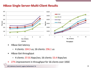 HBase Single Server-Multi-Client Results
            600                                                                 60000
                                                                                            IPoIB
            500                                                                 50000
                                                                                            OSU-IB
            400                                                                 40000       1GigE
Time (us)




                                                                      Ops/sec
                                                                                            10GigE
            300                                                                 30000


            200                                                                 20000


            100                                                                 10000


             0                                                                      0
                     1           2           4          8        16                     1            2         4          8   16
                                       No. of Clients                                                    No. of Clients

                                       Latency                                                           Throughput

                  • HBase Get latency
                         – 4 clients: 104.5 us; 16 clients: 296.1 us
                  • HBase Get throughput
                         – 4 clients: 37.01 Kops/sec; 16 clients: 53.4 Kops/sec
                  • 27% improvement in throughput for 16 clients over 10GE
                  HPC Advisory Council, Lugano Switzerland '12                                                                     39
 