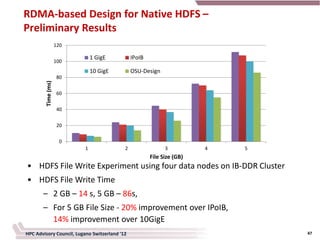 RDMA-based Design for Native HDFS –
Preliminary Results
                    120

                              1 GigE           IPoIB
                    100
                              10 GigE          OSU-Design
                     80
        Time (ms)




                     60


                     40


                     20

                      0
                          1                2                 3          4   5
                                                       File Size (GB)
• HDFS File Write Experiment using four data nodes on IB-DDR Cluster
• HDFS File Write Time
       – 2 GB – 14 s, 5 GB – 86s,
       – For 5 GB File Size - 20% improvement over IPoIB,
         14% improvement over 10GigE
HPC Advisory Council, Lugano Switzerland '12                                    47
 