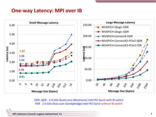 One-way Latency: MPI over IB

                                Small Message Latency                                            Large Message Latency
               6.00                                                        250.00
                                                                                               MVAPICH-Qlogic-DDR
                                                                                               MVAPICH-Qlogic-QDR
               5.00
                                                                           200.00              MVAPICH-ConnectX-DDR
                                                                                               MVAPICH-ConnectX2-PCIe2-QDR
               4.00
                                                                                               MVAPICH-ConnectX3-PCIe3-FDR
                                                                           150.00




                                                                         Latency (us)
Latency (us)




                       1.82
               3.00
                      1.66
                                                                           100.00
                      1.64
               2.00

                      1.56                                                       50.00
               1.00
                       0.81
               0.00                                                                     0.00


                                  Message Size (bytes)                                             Message Size (bytes)

                                    DDR, QDR - 2.4 GHz Quad-core (Westmere) Intel PCI Gen2 with IB switch
                                    FDR - 2.6 GHz Octa-core (Sandybridge) Intel PCI Gen3 without IB switch


                 HPC Advisory Council, Lugano Switzerland '12                                                                5
 