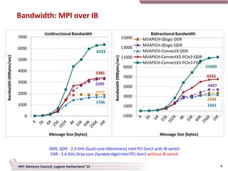 Bandwidth: MPI over IB

                                         Unidirectional Bandwidth                                                  Bidirectional Bandwidth
                         7000                                                                           15000   MVAPICH-Qlogic-DDR
                                                                                                                MVAPICH-Qlogic-QDR
                         6000                                                                           13000
                                                                        6333                                    MVAPICH-ConnectX-DDR
                                                                                                                MVAPICH-ConnectX2-PCIe2-QDR
Bandwidth (MBytes/sec)




                                                                                                        11000




                                                                               Bandwidth (MBytes/sec)
                         5000
                                                                                                                MVAPICH-ConnectX3-PCIe3-FDR
                                                                                                         9000                                 11043
                         4000                                           3385
                                                                                                         7000                                 6521
                         3000                                           3280
                                                                                                         5000                                  4407
                         2000                                           1917
                                                                                                         3000
                                                                                                                                              3704
                                                                        1706
                         1000                                                                            1000                                 3341

                            0                                                                           -1000



                                           Message Size (bytes)                                                        Message Size (bytes)


                                            DDR, QDR - 2.4 GHz Quad-core (Westmere) Intel PCI Gen2 with IB switch
                                            FDR - 2.6 GHz Octa-core (Sandybridge) Intel PCI Gen3 without IB switch

                         HPC Advisory Council, Lugano Switzerland '12                                                                                 6
 