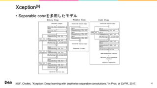 Xception[6]
• Separable convを多用したモデル
10[6] F. Chollet, "Xception: Deep learning with depthwise separable convolutions," in Proc. of CVPR, 2017.
 