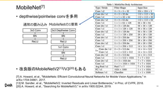 MobileNet[7]
• depthwise/pointwise convを多用
• 改良版のMobileNetV2[13]/V3[20]もある
11
通常の畳み込み MobileNetの1要素
[7] A. Howard, et al., "MobileNets: Efficient Convolutional Neural Networks for Mobile Vision Applications," in
arXiv:1704.04861, 2017.
[13] M. Sandler, et al., "MobileNetV2: Inverted Residuals and Linear Bottlenecks," in Proc. of CVPR, 2018.
[20] A. Howard, et al., "Searching for MobileNetV3," in arXiv:1905.02244, 2019.
 