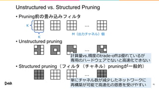 Unstructured vs. Structured Pruning
• Pruning前の畳み込みフィルタ
• Unstructured pruning
• Structured pruning（フィルタ（チャネル）pruningが一般的）
16
K
K
…
…
…
M（出力チャネル）個
計算量vs.精度のtrade-offは優れているが
専用のハードウェアでないと高速化できない
単にチャネル数が減少したネットワークに
再構築が可能で高速化の恩恵を受けやすい
 