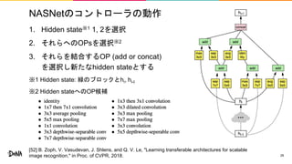 NASNetのコントローラの動作
1. Hidden state※1 1, 2を選択
2. それらへのOPsを選択※2
3. それらを結合するOP (add or concat)
を選択し新たなhidden stateとする
※1 Hidden state: 緑のブロックとhi, hi-I
※2 Hidden stateへのOP候補
28
[52] B. Zoph, V. Vasudevan, J. Shlens, and Q. V. Le, "Learning transferable architectures for scalable
image recognition," in Proc. of CVPR, 2018.
 