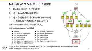 NASNetのコントローラの動作
1. Hidden state※1 1, 2を選択
2. それらへのOPsを選択※2
3. それらを結合するOP (add or concat)
を選択し新たなhidden stateとする
※1 Hidden state: 緑のブロックとhi, hi-I
※2 Hidden stateへのOP候補
29
[52] B. Zoph, V. Vasudevan, J. Shlens, and Q. V. Le, "Learning transferable architectures for scalable
image recognition," in Proc. of CVPR, 2018.
 