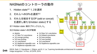 NASNetのコントローラの動作
1. Hidden state※1 1, 2を選択
2. それらへのOPsを選択※2
3. それらを結合するOP (add or concat)
を選択し新たなhidden stateとする
※1 Hidden state: 緑のブロックとhi, hi-I
※2 Hidden stateへのOP候補
30
sep
3x3
avg
3x3
[52] B. Zoph, V. Vasudevan, J. Shlens, and Q. V. Le, "Learning transferable architectures for scalable
image recognition," in Proc. of CVPR, 2018.
 
