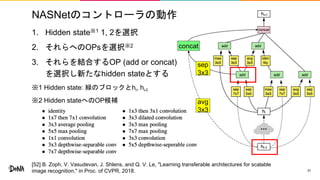 NASNetのコントローラの動作
1. Hidden state※1 1, 2を選択
2. それらへのOPsを選択※2
3. それらを結合するOP (add or concat)
を選択し新たなhidden stateとする
※1 Hidden state: 緑のブロックとhi, hi-I
※2 Hidden stateへのOP候補
31
concat
sep
3x3
avg
3x3
[52] B. Zoph, V. Vasudevan, J. Shlens, and Q. V. Le, "Learning transferable architectures for scalable
image recognition," in Proc. of CVPR, 2018.
 