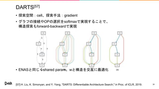 DARTS[57]
• 探索空間：cell、探索手法：gradient
• グラフの接続やOPの選択をsoftmaxで実現することで、
構造探索もforward-backwardで実現
• ENASと同じくshared param、wと構造を交互に最適化
34[57] H. Liu, K. Simonyan, and Y. Yang, "DARTS: Differentiable Architecture Search," in Proc. of ICLR, 2019.
 