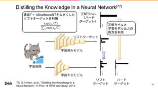Distilling the Knowledge in a Neural Network[77]
45
……
学習画像
学習済みモデル
学習するモデル
…
正解ラベル
（ハード
ターゲット）
通常T = 1のsoftmaxのTを大きくした
ソフトターゲットを利用
…
ソフトターゲット
ソフト
ターゲット
ハード
ターゲット
正解ラベルと
学習モデル出力の
両方を利用
[77] G. Hinton, et al., "Distilling the Knowledge in a
Neural Network," in Proc. of NIPS Workshop, 2014.
 