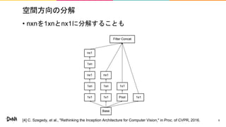 空間方向の分解
• nxnを1xnとnx1に分解することも
8[4] C. Szegedy, et al., "Rethinking the Inception Architecture for Computer Vision," in Proc. of CVPR, 2016.
 