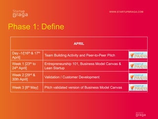 WWW.STARTUPBRAGA.COM
Phase 1: Define
APRIL
Day -1/[16th & 17th
April]
Team Building Activity and Peer-to-Peer Pitch
Week 1 [23th to
24th April]
Entrepreneurship 101, Business Model Canvas &
Lean Startup
Week 2 [29rd &
30th April]
Validation / Customer Development
Week 3 [8th May] Pitch validated version of Business Model Canvas
 