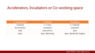 Accelerators, Incubators or Co-working space
Co-Working Space Incubators Accelerators
Unlimited 1 – 5 Years 3 – 6 Months
No Investment Investment Investment
Seed Seed to Pre-A Seed
Space Space, Mentorship Space, Mentorship, Program