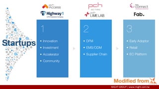 2
• DFM
• EMS/ODM
• Supplier Chain
3
• Early Adoptor
• Retail
• EC Platform
1
• Innovation
• Investment
• Accelerator
• Community
Startups
Modified from
