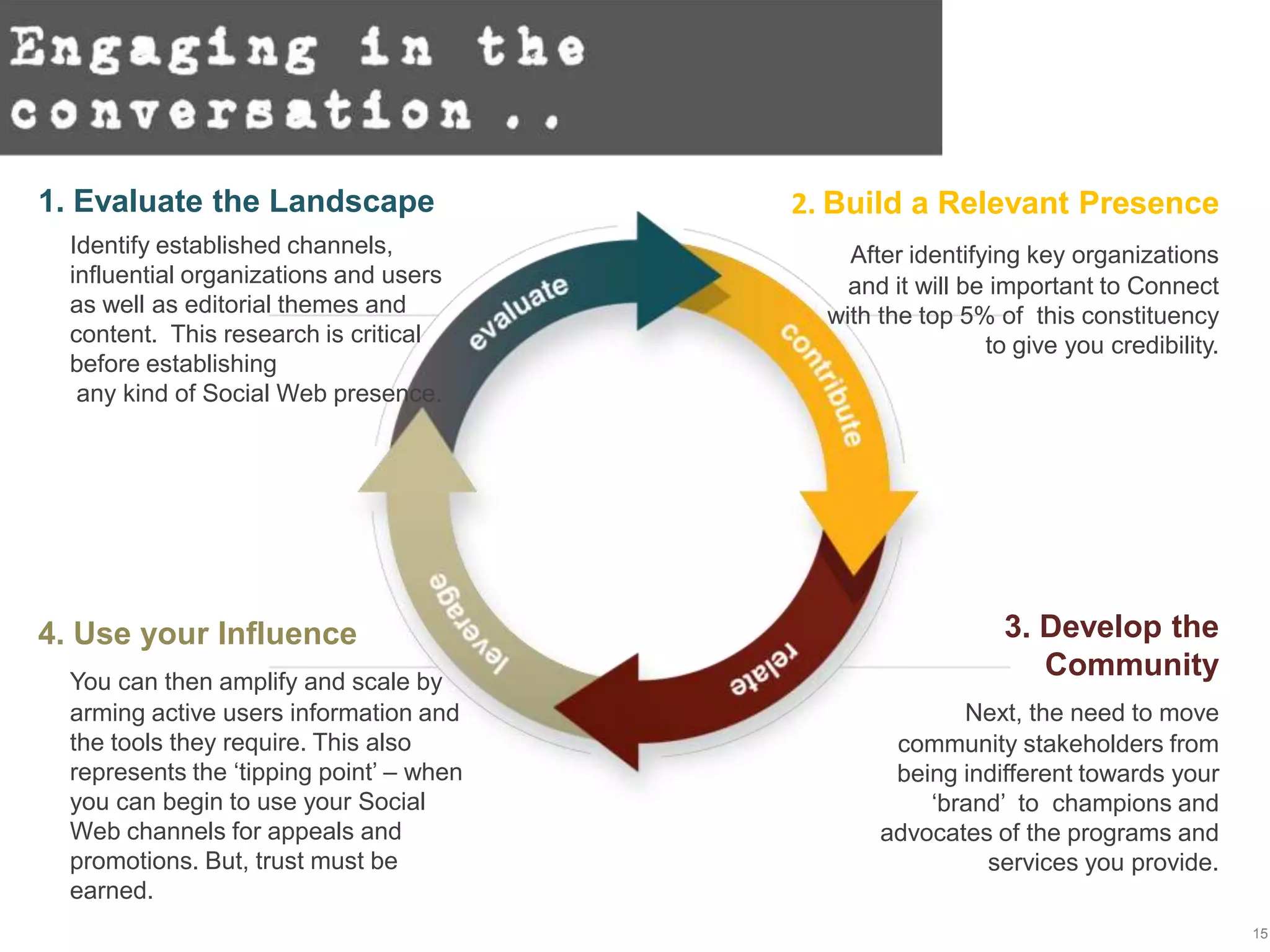 1. Evaluate the Landscape                 2. Build a Relevant Presence
  Identify established channels,              After identifying key organizations
  influential organizations and users         and it will be important to Connect
  as well as editorial themes and           with the top 5% of this constituency
  content. This research is critical                        to give you credibility.
  before establishing
   any kind of Social Web presence.




4. Use your Influence                                         3. Develop the
  You can then amplify and scale by
                                                                 Community
  arming active users information and                   Next, the need to move
  the tools they require. This also               community stakeholders from
  represents the ‘tipping point’ – when           being indifferent towards your
  you can begin to use your Social                   ‘brand’ to champions and
  Web channels for appeals and                   advocates of the programs and
  promotions. But, trust must be                          services you provide.
  earned.
         © 2011
                                                                                       15
 